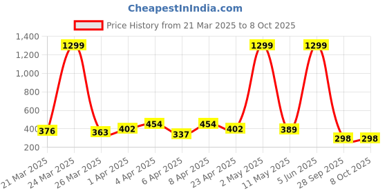 myntra.com DEEPMAYRA COLLECTION Men T-shirt deepmayra collection Price History Graph from 21 Mar 2025 to 8 Oct 2025