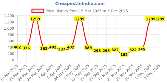 myntra.com DEEPMAYRA COLLECTION Men T-shirt deepmayra collection Price History Graph from 15 Mar 2025 to 3 Dec 2025