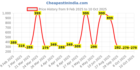 myntra.com DEEPMAYRA COLLECTION Print Cotton High-Low Crop Top deepmayra collection Price History Graph from 9 Feb 2025 to 10 Oct 2025
