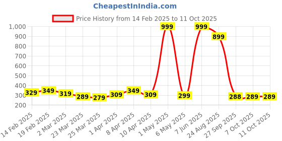 myntra.com DEEPMAYRA COLLECTION Print Cotton High-Low Crop Top deepmayra collection Price History Graph from 14 Feb 2025 to 10 Oct 2025
