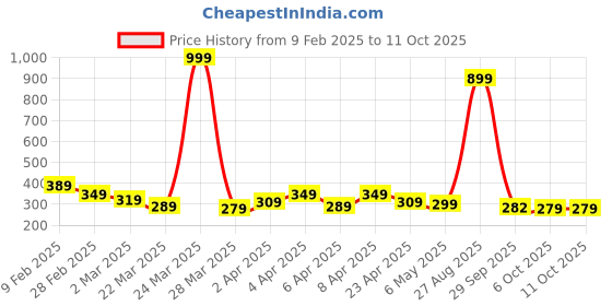 myntra.com DEEPMAYRA COLLECTION Print Cotton High-Low Crop Top deepmayra collection Price History Graph from 9 Feb 2025 to 11 Oct 2025