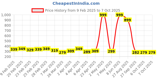 myntra.com DEEPMAYRA COLLECTION Print Cotton High-Low Crop Top deepmayra collection Price History Graph from 9 Feb 2025 to 7 Oct 2025