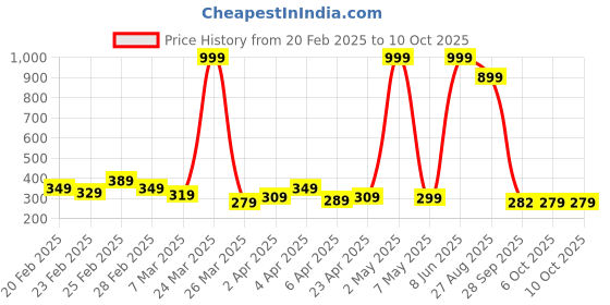 myntra.com DEEPMAYRA COLLECTION Print Cotton High-Low Crop Top deepmayra collection Price History Graph from 20 Feb 2025 to 10 Oct 2025