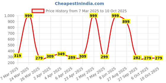 myntra.com DEEPMAYRA COLLECTION Print Cotton High-Low Crop Top deepmayra collection Price History Graph from 7 Mar 2025 to 9 Oct 2025