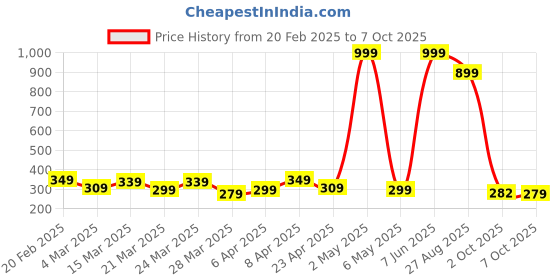 myntra.com DEEPMAYRA COLLECTION Print Cotton High-Low Top deepmayra collection Price History Graph from 20 Feb 2025 to 7 Oct 2025