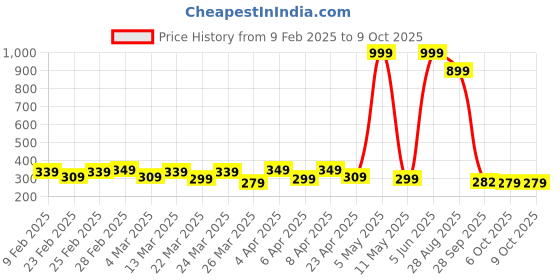 myntra.com DEEPMAYRA COLLECTION Print Cotton Top deepmayra collection Price History Graph from 9 Feb 2025 to 8 Oct 2025