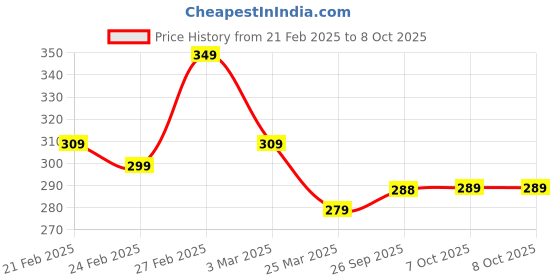 myntra.com DEEPMAYRA COLLECTION Print Cotton Top deepmayra collection Price History Graph from 21 Feb 2025 to 7 Oct 2025