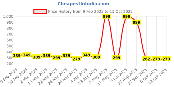 myntra.com DEEPMAYRA COLLECTION Print Cotton Top deepmayra collection Price History Graph from 9 Feb 2025 to 13 Oct 2025