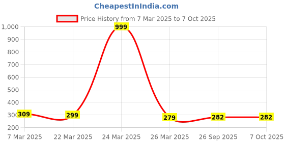 myntra.com DEEPMAYRA COLLECTION Print Cotton Top deepmayra collection Price History Graph from 7 Mar 2025 to 7 Oct 2025