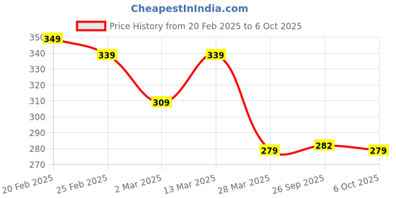 myntra.com DEEPMAYRA COLLECTION Print Cotton Top deepmayra collection Price History Graph from 20 Feb 2025 to 6 Oct 2025