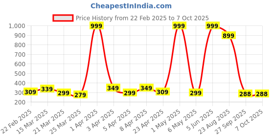 myntra.com DEEPMAYRA COLLECTION Print Cotton Top deepmayra collection Price History Graph from 22 Feb 2025 to 7 Oct 2025