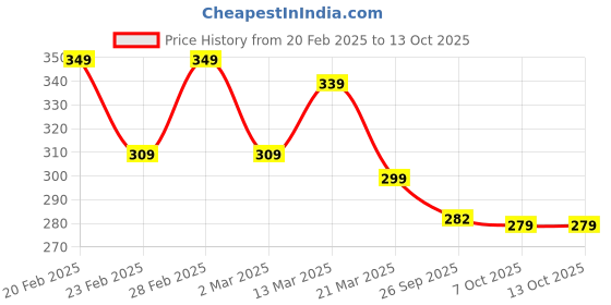 myntra.com DEEPMAYRA COLLECTION Print Cotton Top deepmayra collection Price History Graph from 20 Feb 2025 to 13 Oct 2025