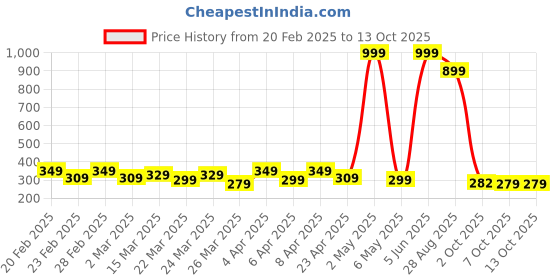 myntra.com DEEPMAYRA COLLECTION Print Cotton Top deepmayra collection Price History Graph from 20 Feb 2025 to 13 Oct 2025