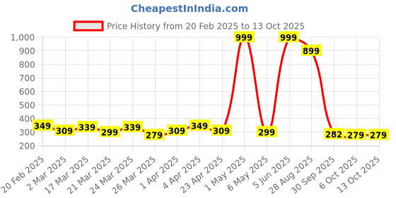myntra.com DEEPMAYRA COLLECTION Print Cotton Top deepmayra collection Price History Graph from 20 Feb 2025 to 13 Oct 2025