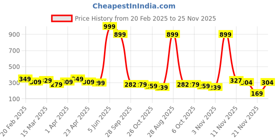 myntra.com DEEPMAYRA COLLECTION Print Cotton Top deepmayra collection Price History Graph from 20 Feb 2025 to 25 Nov 2025