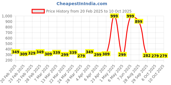 myntra.com DEEPMAYRA COLLECTION Print Cotton Top deepmayra collection Price History Graph from 20 Feb 2025 to 9 Oct 2025