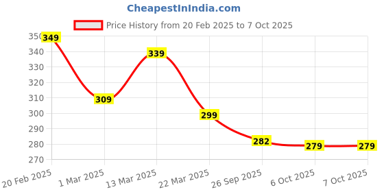 myntra.com DEEPMAYRA COLLECTION Print Cotton Top deepmayra collection Price History Graph from 20 Feb 2025 to 6 Oct 2025