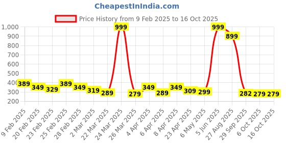 myntra.com DEEPMAYRA COLLECTION Printed Cotton Crop Top deepmayra collection Price History Graph from 9 Feb 2025 to 15 Oct 2025