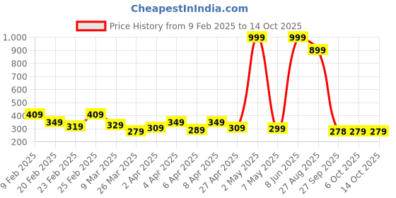 myntra.com DEEPMAYRA COLLECTION Printed Cotton Crop Top deepmayra collection Price History Graph from 9 Feb 2025 to 14 Oct 2025