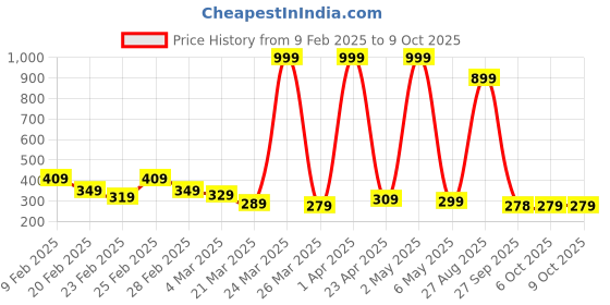myntra.com DEEPMAYRA COLLECTION Printed Cotton Crop Top deepmayra collection Price History Graph from 9 Feb 2025 to 9 Oct 2025