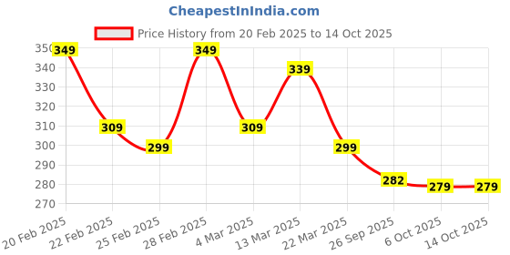 myntra.com DEEPMAYRA COLLECTION Printed Fitted Cotton Top deepmayra collection Price History Graph from 20 Feb 2025 to 14 Oct 2025