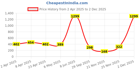 myntra.com DEEPMAYRA COLLECTION Round Neck Drop-Shoulder Sleeves Oversized Cotton T-shirt deepmayra collection Price History Graph from 2 Apr 2025 to 2 Dec 2025