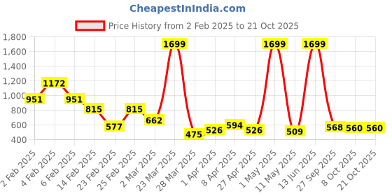 myntra.com DEEPMAYRA COLLECTION Women 2 Colourblocked T-shirt deepmayra collection Price History Graph from 2 Feb 2025 to 21 Oct 2025