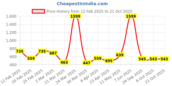 myntra.com DEEPMAYRA COLLECTION Women 2 Colourblocked V-Neck Monochrome T-shirt deepmayra collection Price History Graph from 12 Feb 2025 to 21 Oct 2025