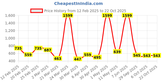 myntra.com DEEPMAYRA COLLECTION Women 2 Colourblocked V-Neck Monochrome T-shirt deepmayra collection Price History Graph from 12 Feb 2025 to 22 Oct 2025