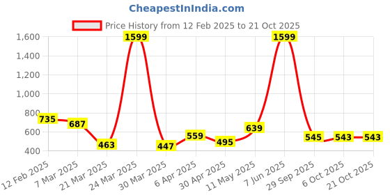 myntra.com DEEPMAYRA COLLECTION Women 2 Colourblocked V-Neck T-shirt deepmayra collection Price History Graph from 12 Feb 2025 to 20 Oct 2025