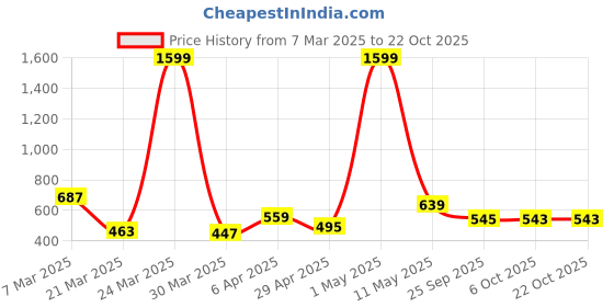 myntra.com DEEPMAYRA COLLECTION Women 2 Colourblocked V-Neck T-shirt deepmayra collection Price History Graph from 7 Mar 2025 to 22 Oct 2025