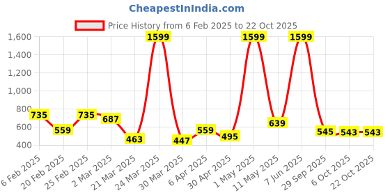 myntra.com DEEPMAYRA COLLECTION Women 2 Colourblocked V-Neck T-shirt deepmayra collection Price History Graph from 6 Feb 2025 to 21 Oct 2025