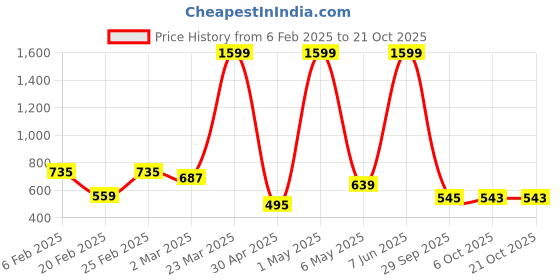 myntra.com DEEPMAYRA COLLECTION Women 2 Colourblocked V-Neck T-shirt deepmayra collection Price History Graph from 6 Feb 2025 to 20 Oct 2025