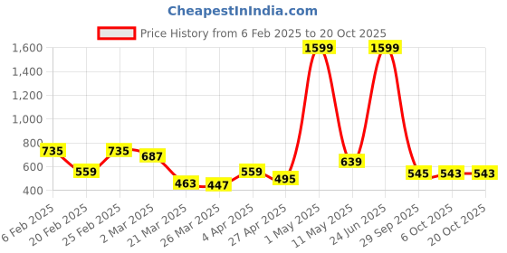 myntra.com DEEPMAYRA COLLECTION Women 2 Colourblocked V-Neck T-shirt deepmayra collection Price History Graph from 6 Feb 2025 to 20 Oct 2025