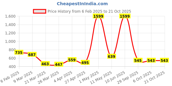 myntra.com DEEPMAYRA COLLECTION Women 2 Colourblocked V-Neck T-shirt deepmayra collection Price History Graph from 6 Feb 2025 to 21 Oct 2025