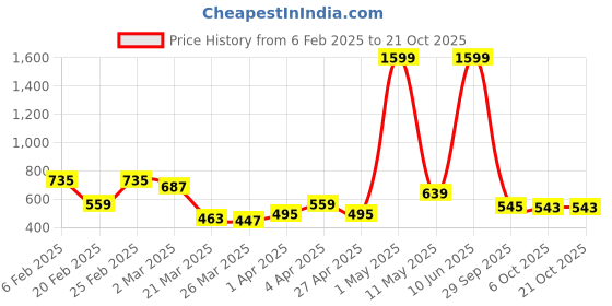 myntra.com DEEPMAYRA COLLECTION Women 2 Colourblocked V-Neck T-shirt deepmayra collection Price History Graph from 6 Feb 2025 to 20 Oct 2025
