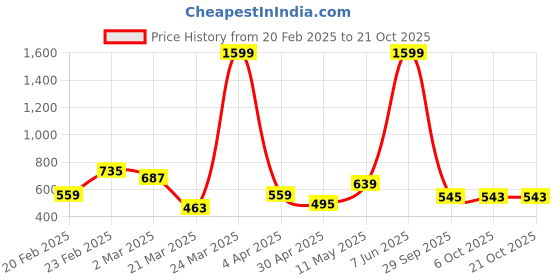 myntra.com DEEPMAYRA COLLECTION Women 2 Colourblocked V-Neck T-shirt deepmayra collection Price History Graph from 20 Feb 2025 to 21 Oct 2025