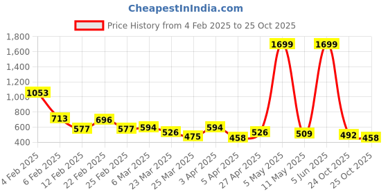 myntra.com DEEPMAYRA COLLECTION Women 2 T-shirt deepmayra collection Price History Graph from 4 Feb 2025 to 25 Oct 2025