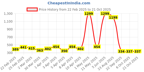 myntra.com DEEPMAYRA COLLECTION Women Brand Logo Printed T-shirt deepmayra collection Price History Graph from 22 Feb 2025 to 20 Oct 2025