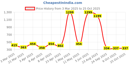 myntra.com DEEPMAYRA COLLECTION Women Brand Logo Printed T-shirt deepmayra collection Price History Graph from 3 Mar 2025 to 24 Oct 2025