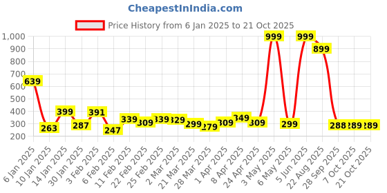myntra.com DEEPMAYRA COLLECTION Women Chest T-shirt deepmayra collection Price History Graph from 6 Jan 2025 to 20 Oct 2025