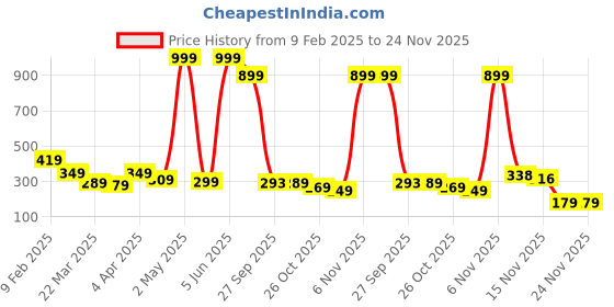 myntra.com DEEPMAYRA COLLECTION Women Colourblocked Cotton A-Line Regular Top deepmayra collection Price History Graph from 9 Feb 2025 to 21 Nov 2025