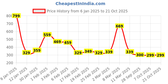 myntra.com DEEPMAYRA COLLECTION Women Colourblocked T-shirt deepmayra collection Price History Graph from 6 Jan 2025 to 20 Oct 2025