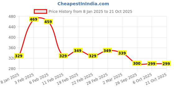 myntra.com DEEPMAYRA COLLECTION Women Colourblocked T-shirt deepmayra collection Price History Graph from 8 Jan 2025 to 20 Oct 2025