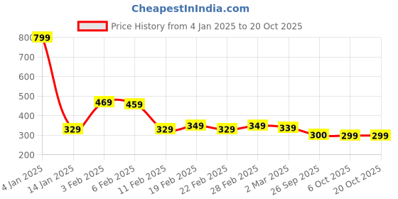 myntra.com DEEPMAYRA COLLECTION Women Colourblocked T-shirt deepmayra collection Price History Graph from 4 Jan 2025 to 20 Oct 2025