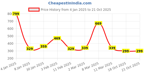 myntra.com DEEPMAYRA COLLECTION Women Colourblocked T-shirt deepmayra collection Price History Graph from 4 Jan 2025 to 20 Oct 2025