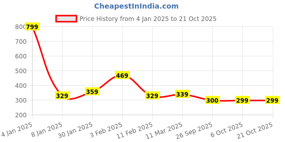 myntra.com DEEPMAYRA COLLECTION Women Colourblocked T-shirt deepmayra collection Price History Graph from 4 Jan 2025 to 20 Oct 2025