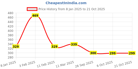 myntra.com DEEPMAYRA COLLECTION Women Colourblocked T-shirt deepmayra collection Price History Graph from 8 Jan 2025 to 21 Oct 2025