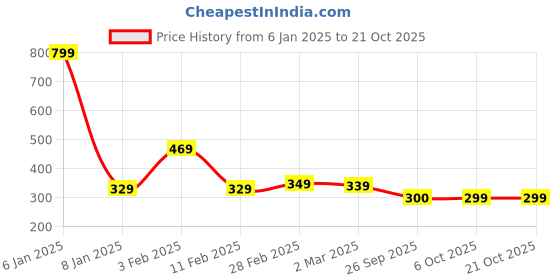myntra.com DEEPMAYRA COLLECTION Women Colourblocked T-shirt deepmayra collection Price History Graph from 6 Jan 2025 to 21 Oct 2025