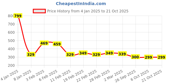 myntra.com DEEPMAYRA COLLECTION Women Colourblocked T-shirt deepmayra collection Price History Graph from 4 Jan 2025 to 21 Oct 2025